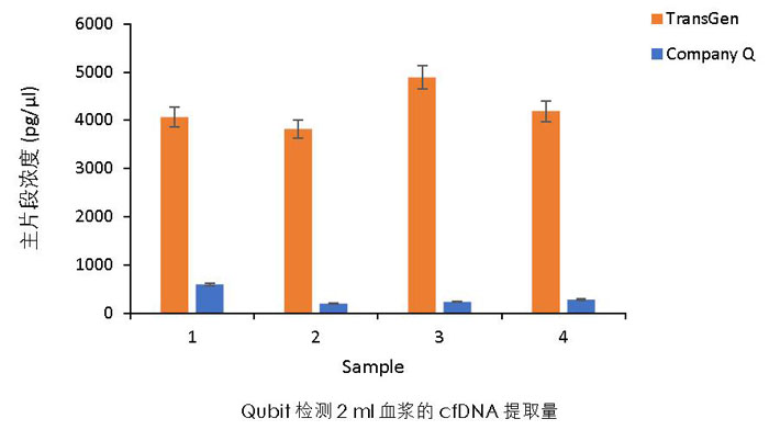 【新品上市】磁珠法游離DNA提取試劑盒