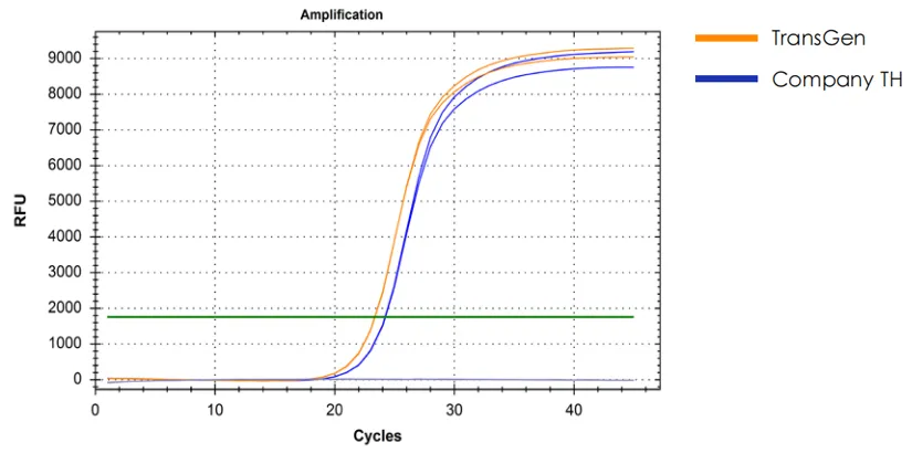 miRNA 反轉(zhuǎn)錄產(chǎn)品反轉(zhuǎn)后進(jìn)行 qPCR 檢測數(shù)據(jù)展示