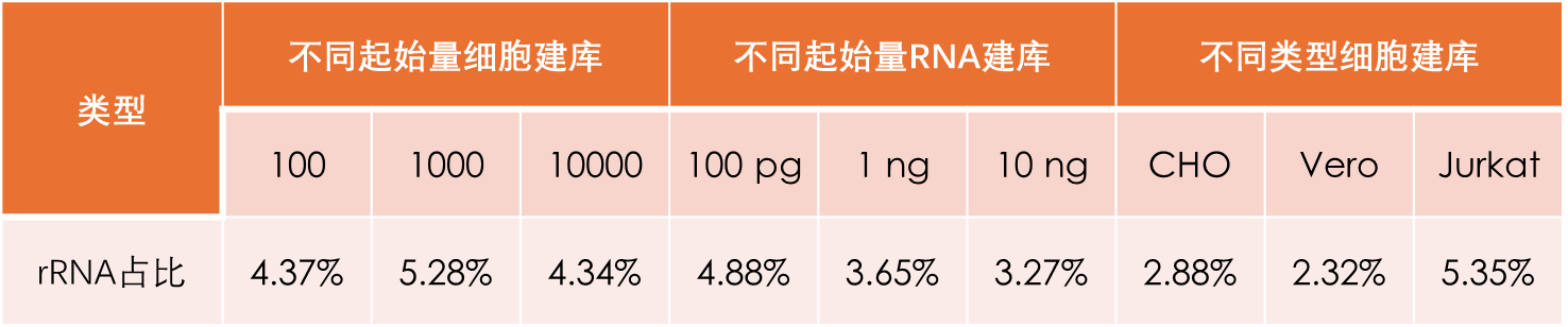 rRNA占比低 rRNA占比低